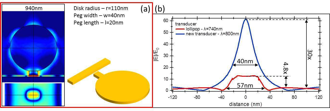 Figure 1. (a) Cross-sectional distribution of the electric field of the lollipop design from Seagate. (b) Comparison of electric field enhancement of the lollipop design (red line) and novel proposed transducer (blue line).